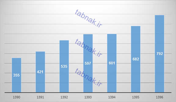 حقوق مدیران، 30 برابر دستمزد کارگران!