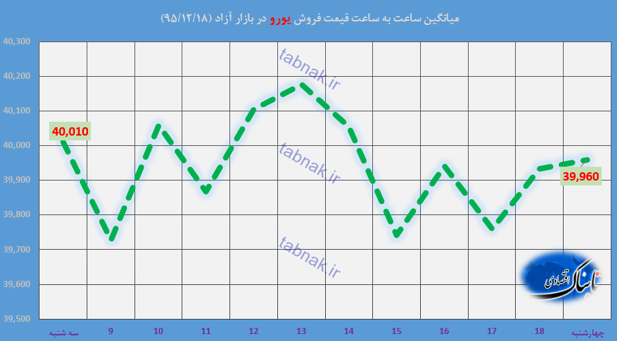 کاهش قیمت دلار و درهم برای پنجمین روز متوالی