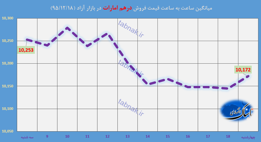 کاهش قیمت دلار و درهم برای پنجمین روز متوالی