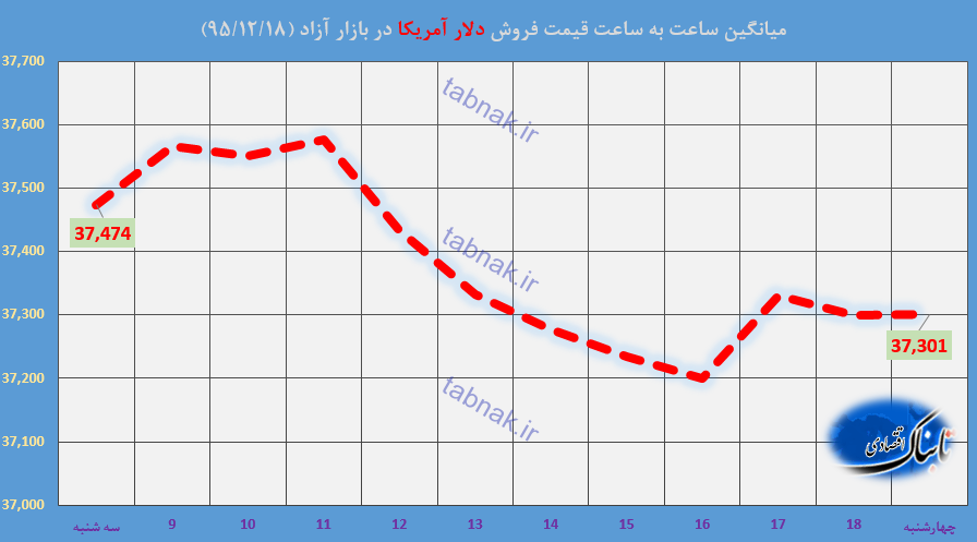 کاهش قیمت دلار و درهم برای پنجمین روز متوالی