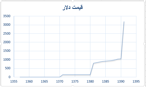 چرا صندوق بین المللی پول از تثبیت نرخ ارز در ایران تقدیر کرد؟