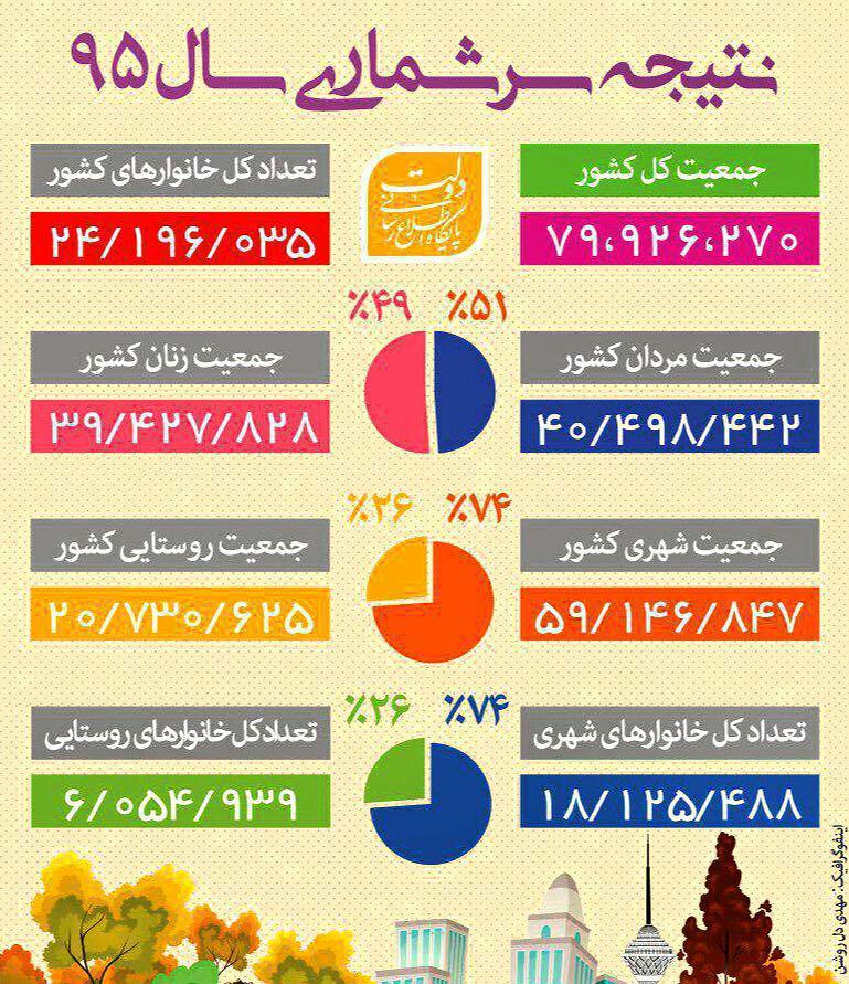 اینفوگرافی نتیجه سرشماری سال ۹۵