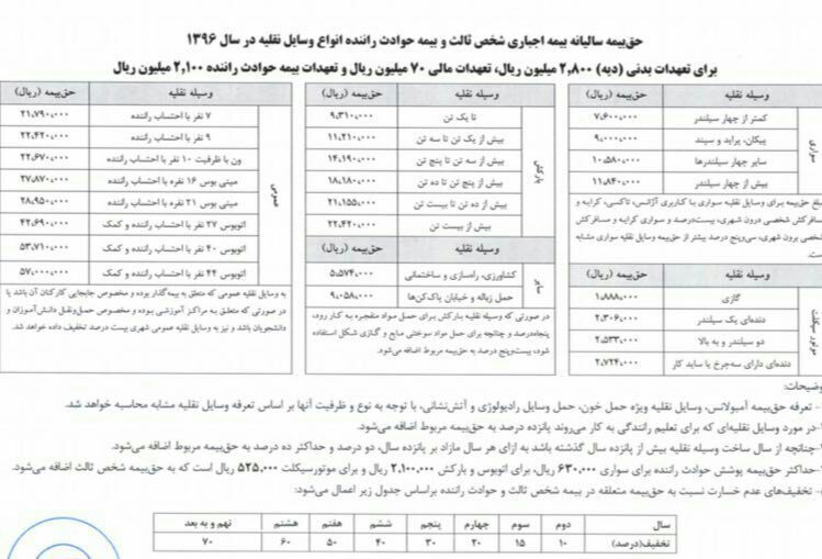 حق بیمه شخص ثالث ۱۰ درصد افزایش یافت