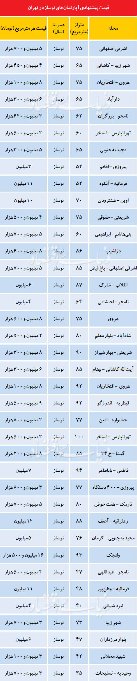 قیمت آپارتمان‌های نوساز در هفته پایانی اسفند