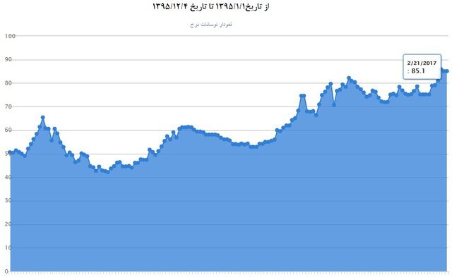 سنگ‌آهن دوباره رکورد شکست