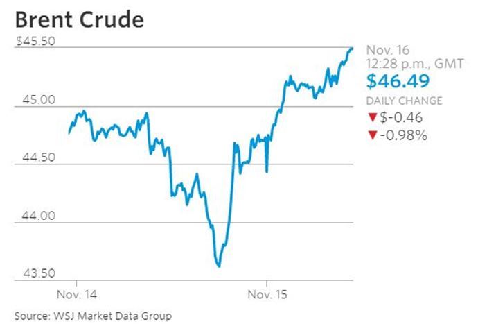 قیمت نفت با ایجاد امید به توافق اوپک افزایش یافت