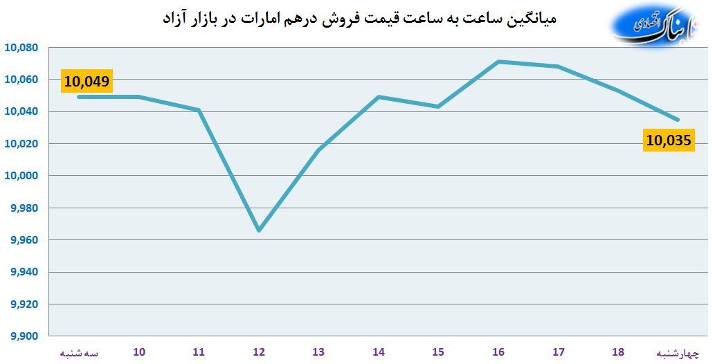 ساعت به ساعت با قیمت دلار، یورو و درهم