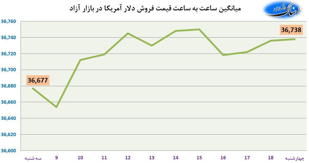 ساعت به ساعت با قیمت دلار، یورو و درهم