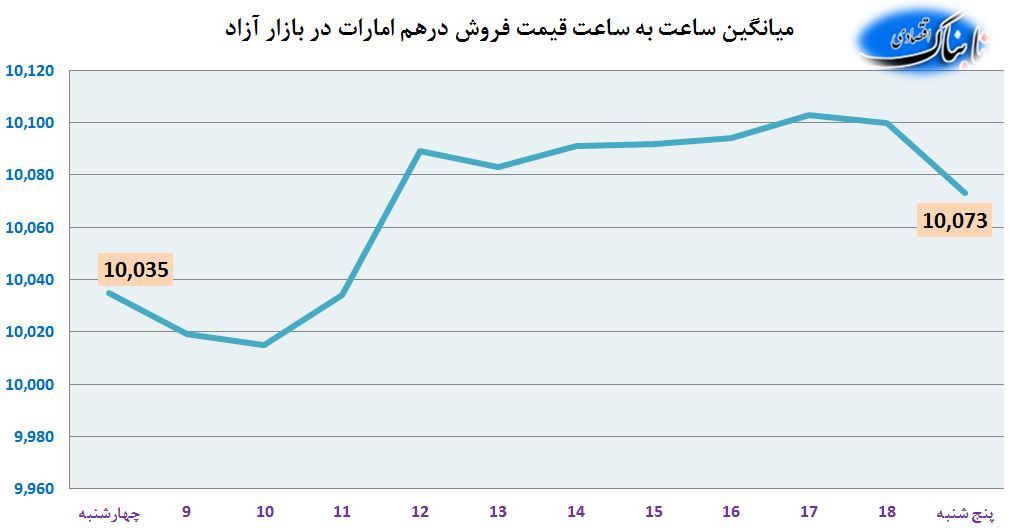 افزایش قیمت ادامه دار دلار و کاهش یورو