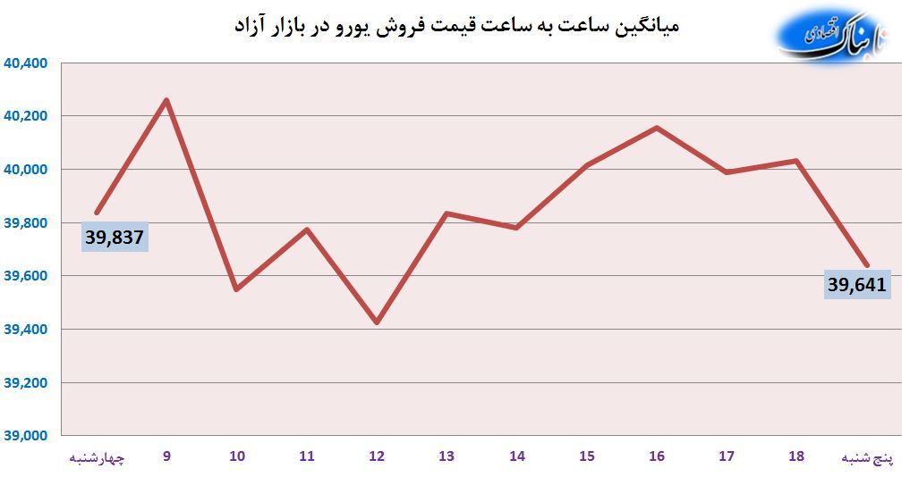 افزایش قیمت ادامه دار دلار و کاهش یورو