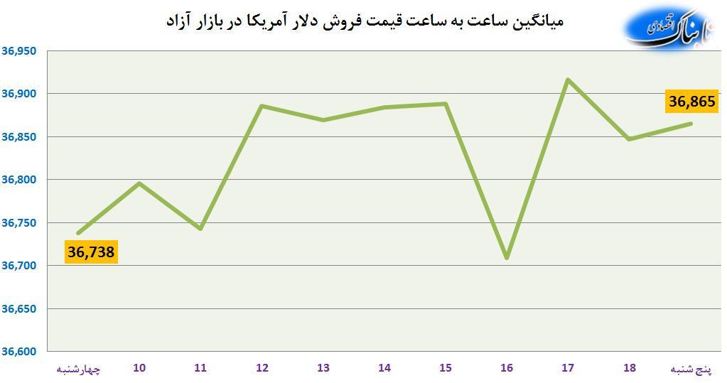 افزایش قیمت ادامه دار دلار و کاهش یورو