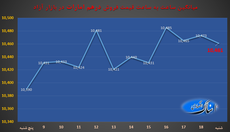 ساعت به ساعت با قیمت دلار آمریکا، یورو و درهم