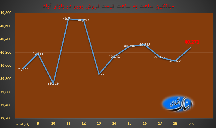 ساعت به ساعت با قیمت دلار آمریکا، یورو و درهم