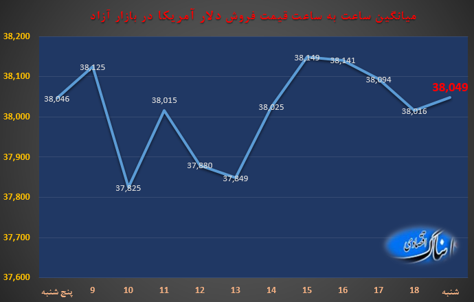 ساعت به ساعت با قیمت دلار آمریکا، یورو و درهم