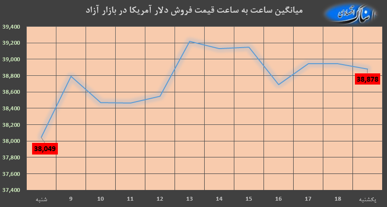 ساعت به ساعت با قیمت دلار آمریکا، یورو و درهم