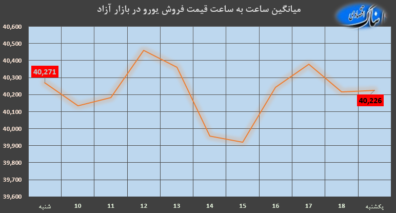 ساعت به ساعت با قیمت دلار آمریکا، یورو و درهم