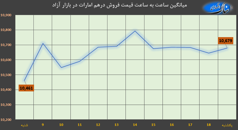 ساعت به ساعت با قیمت دلار آمریکا، یورو و درهم