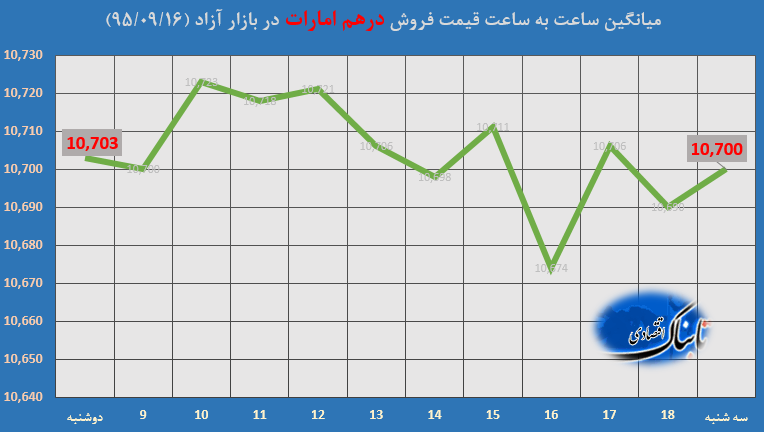 ساعت به ساعت با قیمت دلار آمریکا، یورو و درهم