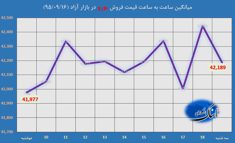 ساعت به ساعت با قیمت دلار آمریکا، یورو و درهم