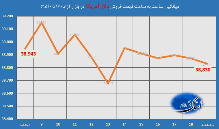 ساعت به ساعت با قیمت دلار آمریکا، یورو و درهم