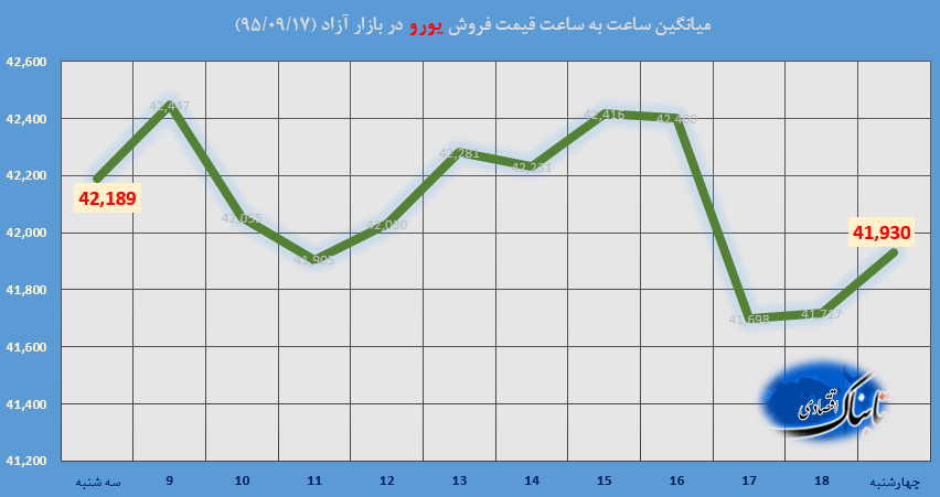 ساعت به ساعت با قیمت دلار آمریکا، یورو و درهم