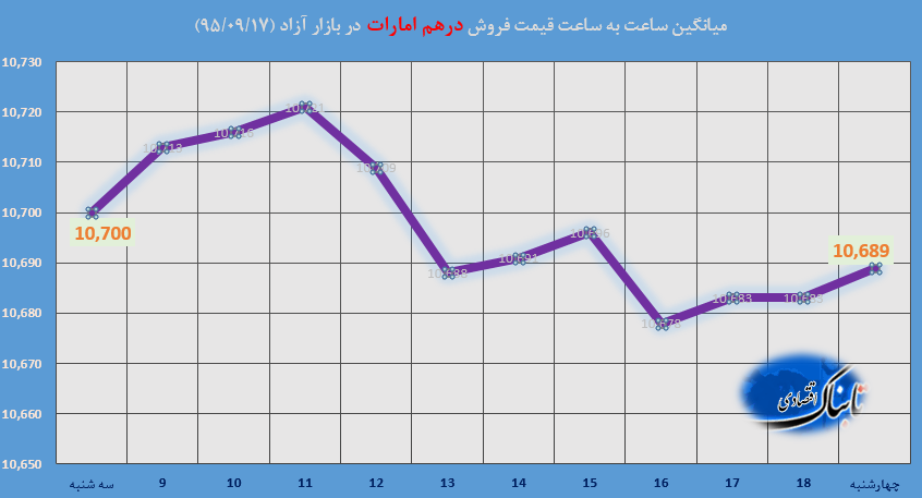 ساعت به ساعت با قیمت دلار آمریکا، یورو و درهم