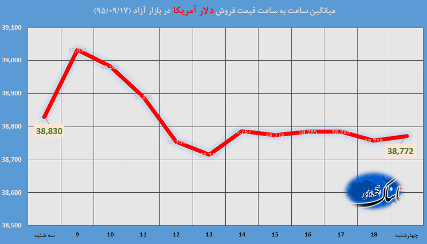 ساعت به ساعت با قیمت دلار آمریکا، یورو و درهم