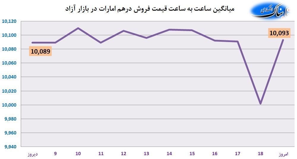 ساعت به ساعت با قیمت دلار، یورو و درهم