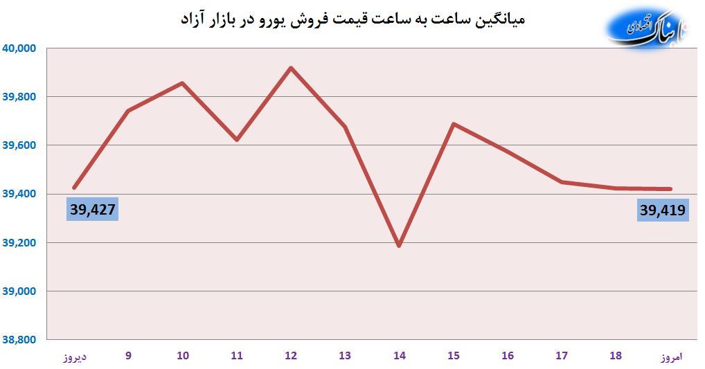 ساعت به ساعت با قیمت دلار، یورو و درهم