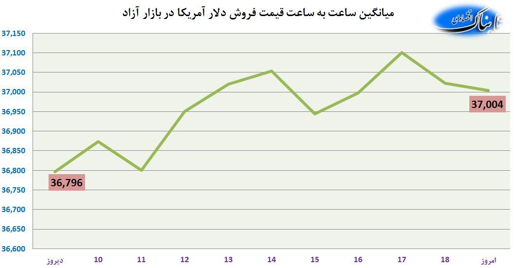 ساعت به ساعت با قیمت دلار، یورو و درهم