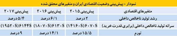 از «وعده ترامپ به مدیر اپل برای تخفیف مالیاتی» تا «پیش‌بینی رشدهای اقتصادی هر منطقه از جهان در 2017»