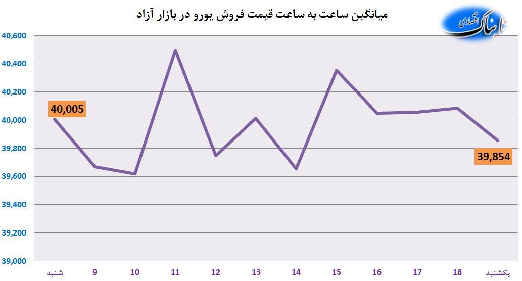 ساعت به ساعت با قیمت دلار آمریکا، یورو و درهم