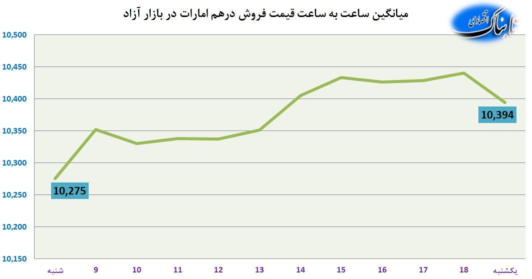 ساعت به ساعت با قیمت دلار آمریکا، یورو و درهم