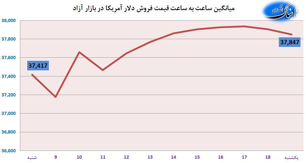 ساعت به ساعت با قیمت دلار آمریکا، یورو و درهم