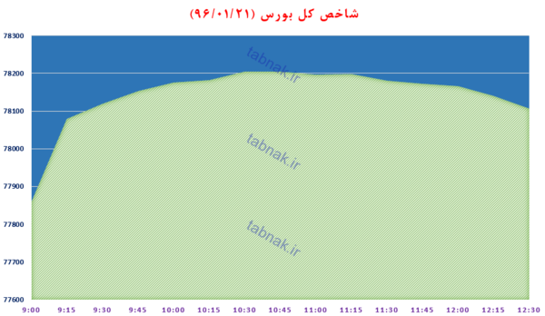 ورود شاخص بورس با خودرویی ها به کانال 78 هزار واحد