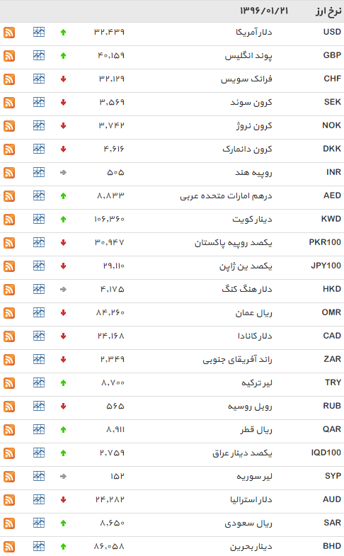 نرخ بانکی دلار و پوند افزایش یافت