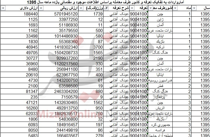 واردات 4 میلیون دلاری عینک آفتابی