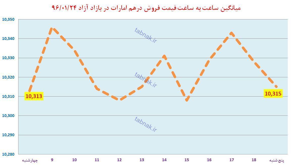 پایان هفته با دلار ۳۷۷۵ تومان کلید خورد