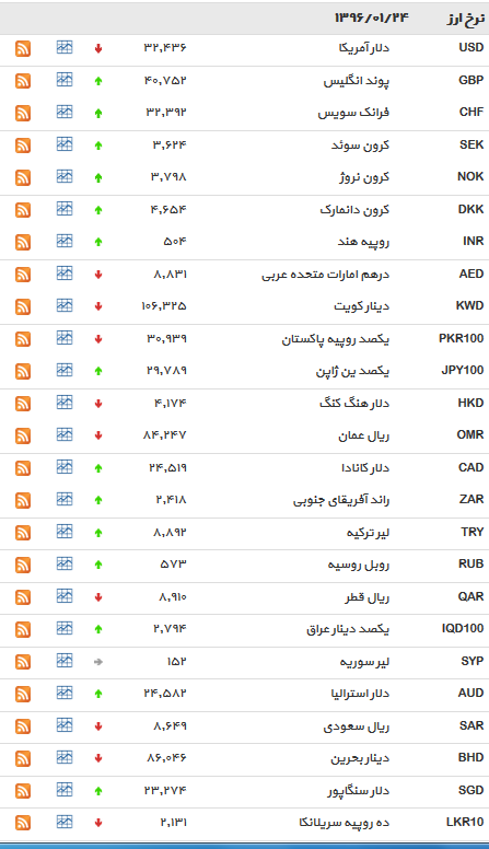 کاهش نرخ دلار بانکی + جدول