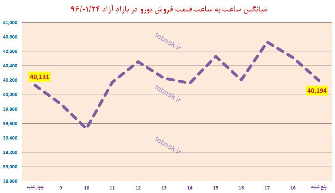 پایان هفته با دلار ۳۷۷۵ تومان کلید خورد