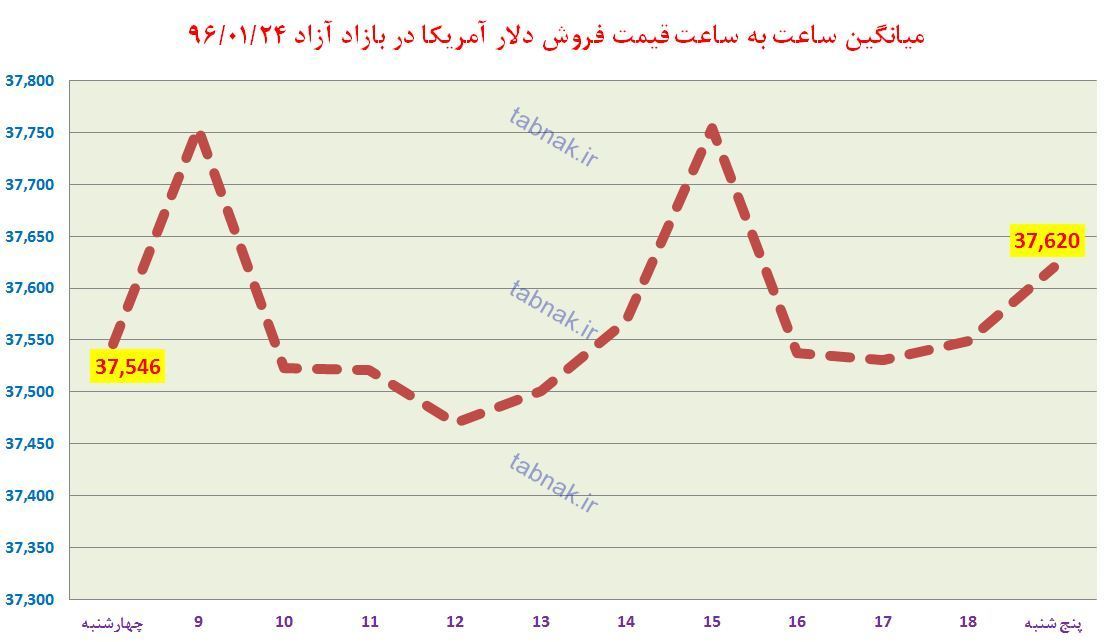 پایان هفته با دلار ۳۷۷۵ تومان کلید خورد