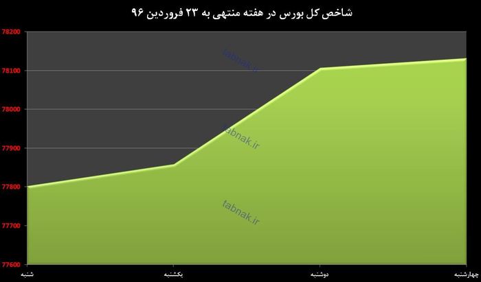 رشد ۴۴۳ واحدی شاخص کل بورس در هفته گذشته