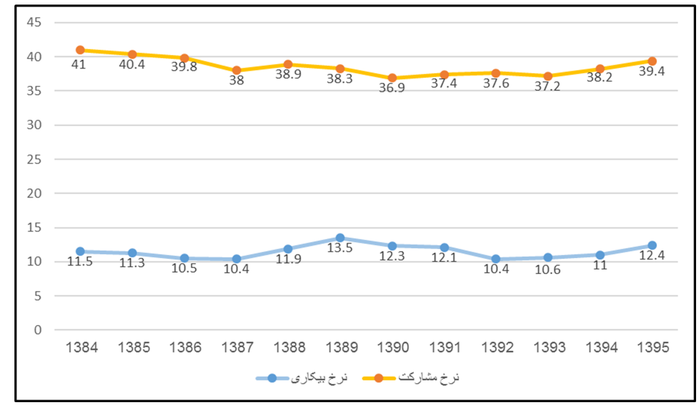 چه سالی رکورددار نرخ بیکاری بود؟