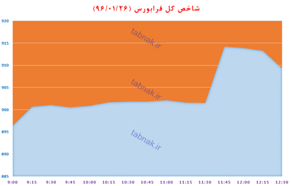 رشد 250 واحدی شاخص کل بورس تحت تاثیر خودروسازان