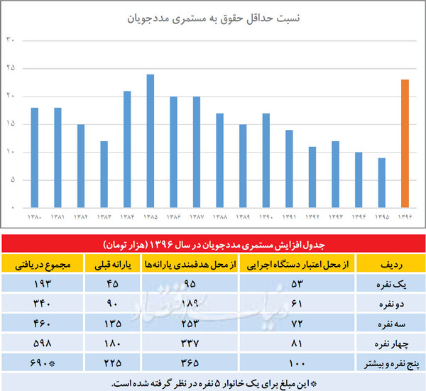 جزییات افزایش ۳ برابری یارانه نیازمندان