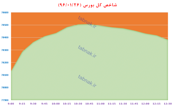 رشد 250 واحدی شاخص کل بورس تحت تاثیر خودروسازان