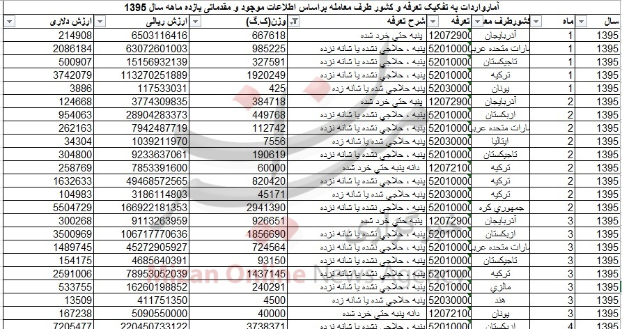 واردات پنبه 103 میلیون دلاری شد