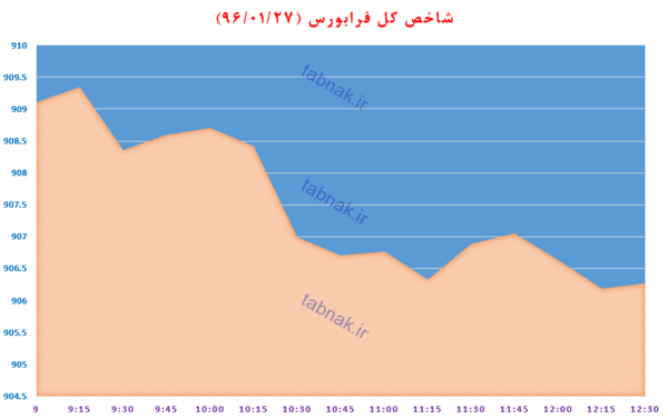 رشد 88 واحدی شاخص بورس با حمایت پالایشی ها