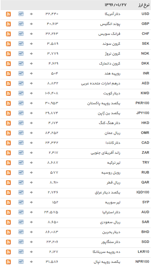 ثبات نرخ رسمی ارزها + جدول