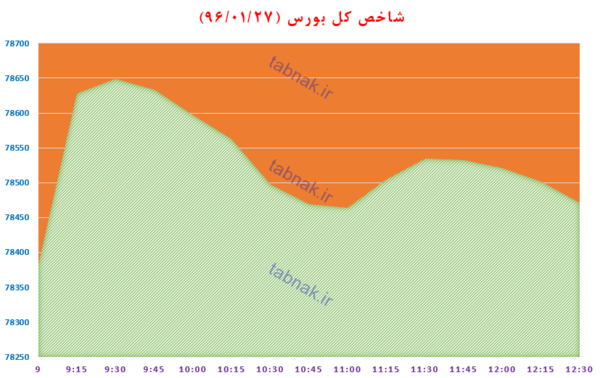 رشد 88 واحدی شاخص بورس با حمایت پالایشی ها